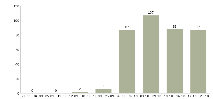 Работа менеджера по персоналу в Воронеже - Число вакансий в Воронеже по специальности менеджера по персоналу за 2 месяца