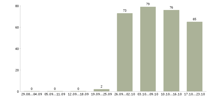 Работа руководитель отдела офиса в Воронеже - Число вакансий в Воронеже по специальности руководитель отдела офиса за 2 месяца
