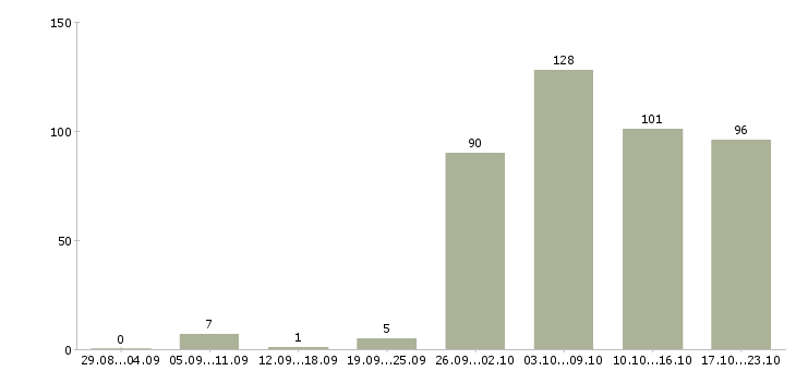 Работа курьеры в Екатеринбурге - Число вакансий в Екатеринбурге по специальности курьеры за 2 месяца