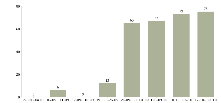 Работа менеджер по продажам крупным клиентам в Екатеринбурге - Число вакансий в Екатеринбурге по специальности менеджер по продажам крупным клиентам за 2 месяца