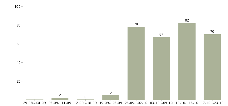 Работа офис менеджер по продажам в Иваново - Число вакансий в Иваново по специальности офис менеджер по продажам за 2 месяца