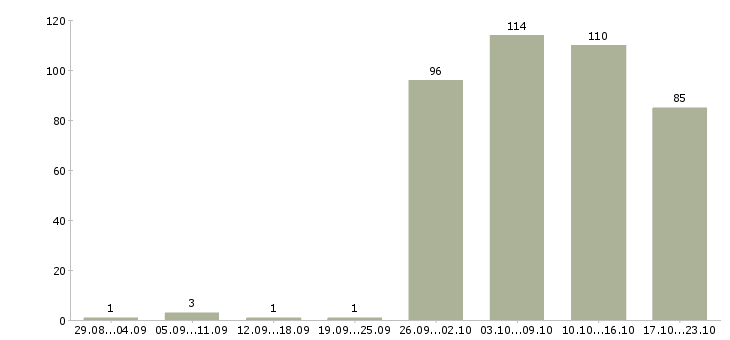 Работа кладовщиков в Казани - Число вакансий в Казани по специальности кладовщиков за 2 месяца