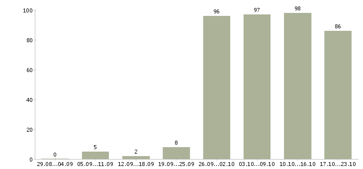 Работа консультант продавец в Кемерово - Число вакансий в Кемерово по специальности консультант продавец за 2 месяца