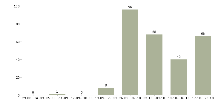 Работа руководитель корпоративных продаж в Краснодаре - Число вакансий в Краснодаре по специальности руководитель корпоративных продаж за 2 месяца