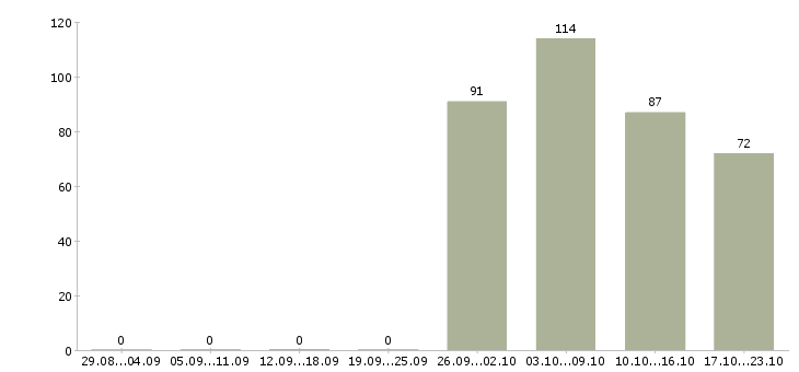 Работа грузчики в Кургане - Число вакансий в Кургане по специальности грузчики за 2 месяца