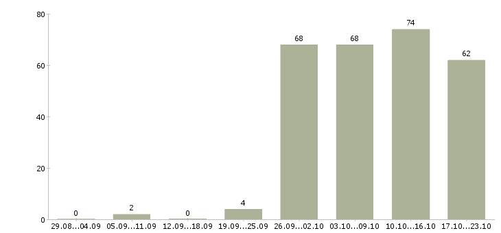 Работа офис менеджер по продажам в Липецке - Число вакансий в Липецке по специальности офис менеджер по продажам за 2 месяца