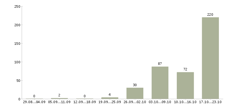 Работа менеджер договорного отдела в Москве - Число вакансий в Москве по специальности менеджер договорного отдела за 2 месяца