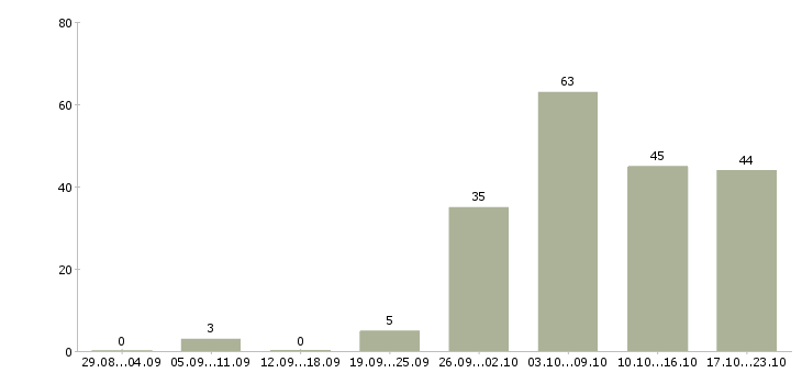Работа менеджер по продажам фитнес услуг в Москве - Число вакансий в Москве по специальности менеджер по продажам фитнес услуг за 2 месяца