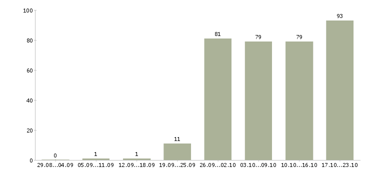 Работа водитель рабочий в Новосибирске - Число вакансий в Новосибирске по специальности водитель рабочий за 2 месяца