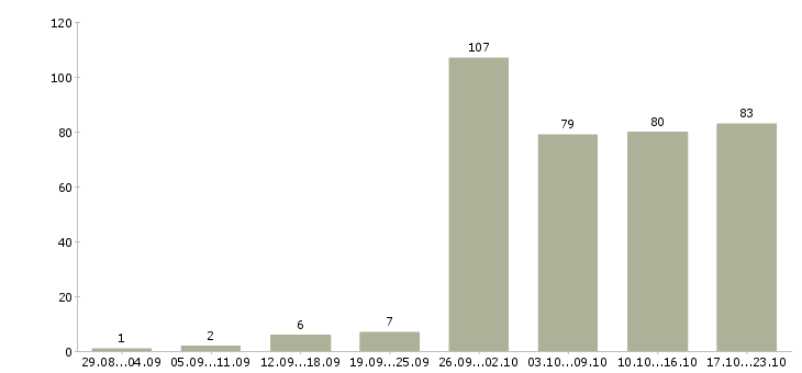 Работа сотрудник на документы в Новосибирске - Число вакансий в Новосибирске по специальности сотрудник на документы за 2 месяца