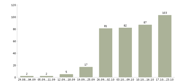 Работа специалист по оплатам в Новосибирске - Число вакансий в Новосибирске по специальности специалист по оплатам за 2 месяца