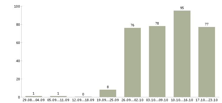 Работа менеджера в Одинцово - Число вакансий в Одинцово по специальности менеджера за 2 месяца