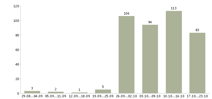 Работа администраторы в Пензе - Число вакансий в Пензе по специальности администраторы за 2 месяца