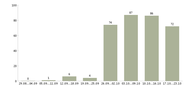 Работа менеджер по информации в Рязани - Число вакансий в Рязани по специальности менеджер по информации за 2 месяца