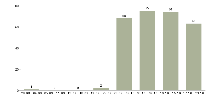 Работа администратор продаж в Самаре - Число вакансий в Самаре по специальности администратор продаж за 2 месяца