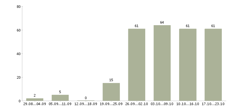 Работа сотрудник по работе в интернете в Самаре - Число вакансий в Самаре по специальности сотрудник по работе в интернете за 2 месяца