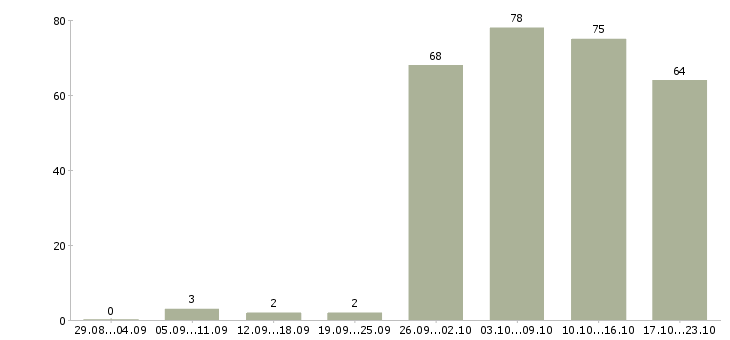 Работа специалист офиса продаж в Самаре - Число вакансий в Самаре по специальности специалист офиса продаж за 2 месяца