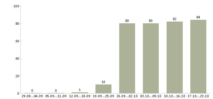 Работа менеджера по продажам в Саранске - Число вакансий в Саранске по специальности менеджера по продажам за 2 месяца