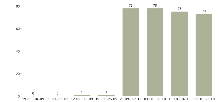 Работа менеджер в отдел оформления в Саратове - Число вакансий в Саратове по специальности менеджер в отдел оформления за 2 месяца