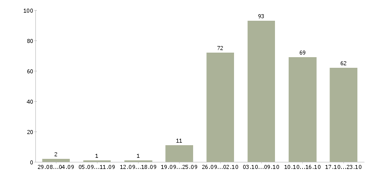 Работа сотрудник по работе в интернете в Саратове - Число вакансий в Саратове по специальности сотрудник по работе в интернете за 2 месяца