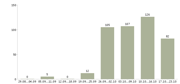 Работа водители в Ставрополе - Число вакансий в Ставрополе по специальности водители за 2 месяца