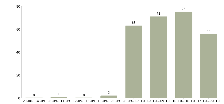 Работа офис менеджер по продажам в Ставрополе - Число вакансий в Ставрополе по специальности офис менеджер по продажам за 2 месяца