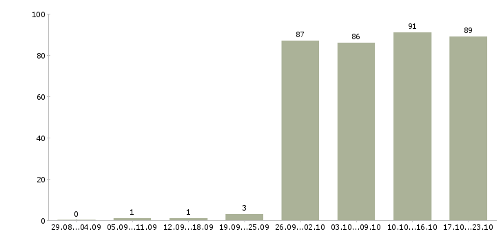 Работа менеджер офиса в Тамбове - Число вакансий в Тамбове по специальности менеджер офиса за 2 месяца