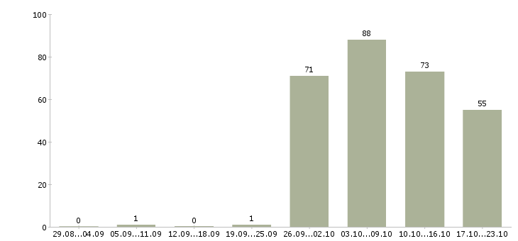 Работа разнорабочии в Твери - Число вакансий в Твери по специальности разнорабочии за 2 месяца