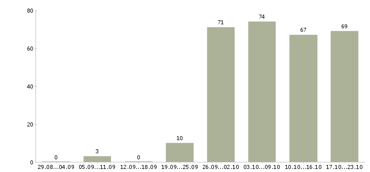 Работа менеджер по продажам с обучением в Тюмени - Число вакансий в Тюмени по специальности менеджер по продажам с обучением за 2 месяца