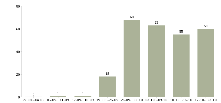 Работа менеджер сети в Хабаровске - Число вакансий в Хабаровске по специальности менеджер сети за 2 месяца