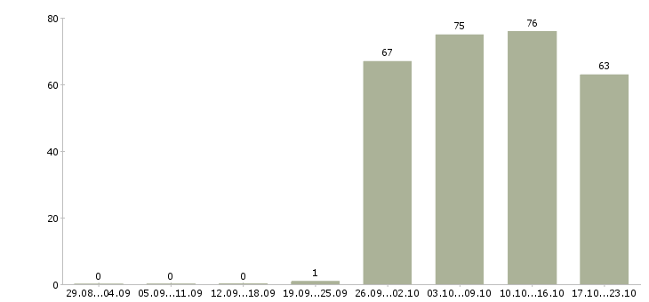 Работа менеджер офиса продаж в Чебоксарах - Число вакансий в Чебоксарах по специальности менеджер офиса продаж за 2 месяца