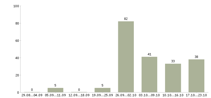 Работа сотрудник на кассу в Челябинске - Число вакансий в Челябинске по специальности сотрудник на кассу за 2 месяца