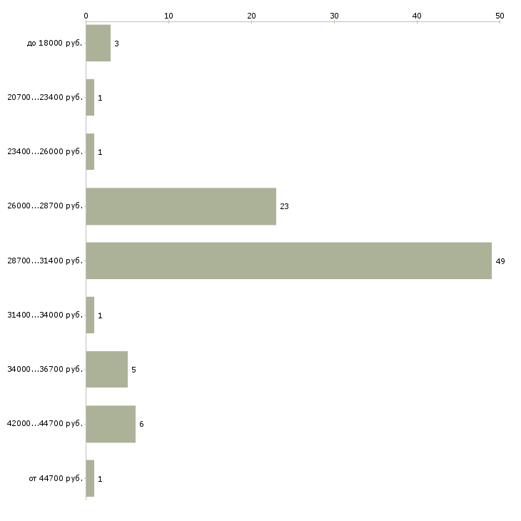 Найти работу водитель грузчик Чечня - График распределения вакансий «водитель грузчик» по зарплате