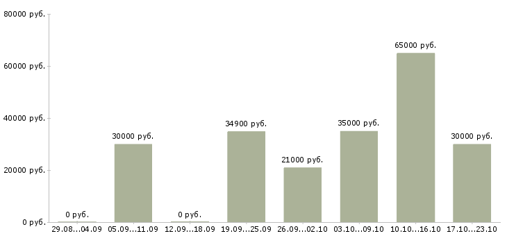 Вакансии без опыта обучение Ростов-на-дону - Медиана зарплат без опыта обучение Ростов-на-дону за 2 месяца