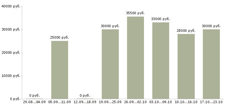 Вакансии бухгалтер в офис Ростов-на-дону - Медиана зарплат бухгалтер в офис Ростов-на-дону за 2 месяца