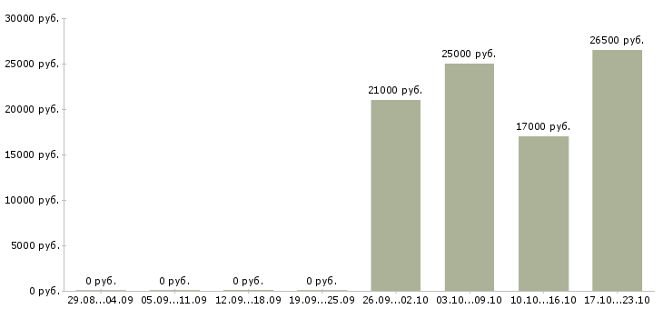 Вакансии бухгалтер по заработной плате Коми - Медиана зарплат бухгалтер по заработной плате Коми за 2 месяца