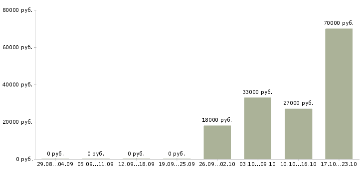Вакансии водитель в управляющую компанию в Кирове - Медиана зарплат водитель в управляющую компанию в Кирове за 2 месяца