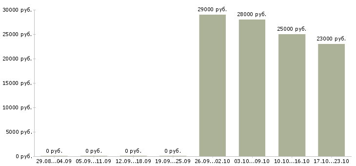 Вакансии грузчик продавец в Уфе - Медиана зарплат грузчик продавец в Уфе за 2 месяца