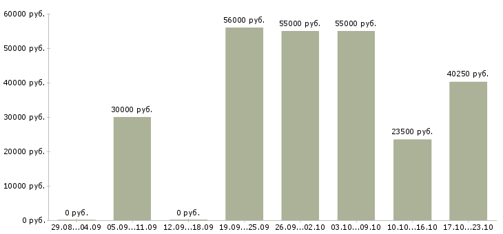 Вакансии грузчик супермаркета в Москве - Медиана зарплат грузчик супермаркета в Москве за 2 месяца