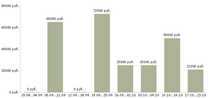 Вакансии директор офиса в Краснодаре - Медиана зарплат директор офиса в Краснодаре за 2 месяца