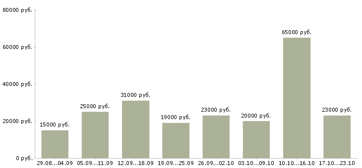 Вакансии дополнительная работа Удмуртия - Медиана зарплат дополнительная работа Удмуртия за 2 месяца