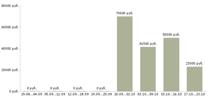 Вакансии кладовщик комплектовщик Бурятия - Медиана зарплат кладовщик комплектовщик Бурятия за 2 месяца