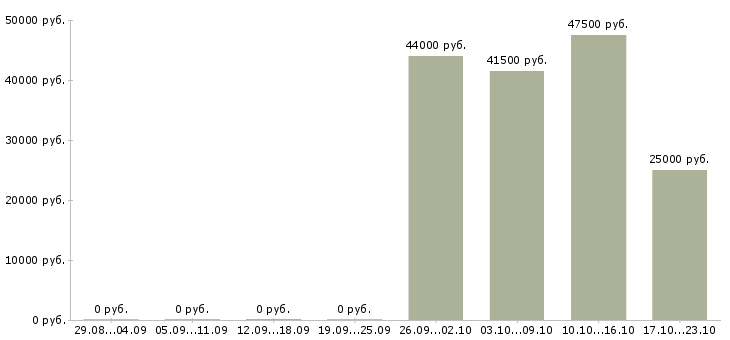 Вакансии кладовщик комплектовщик Чечня - Медиана зарплат кладовщик комплектовщик Чечня за 2 месяца
