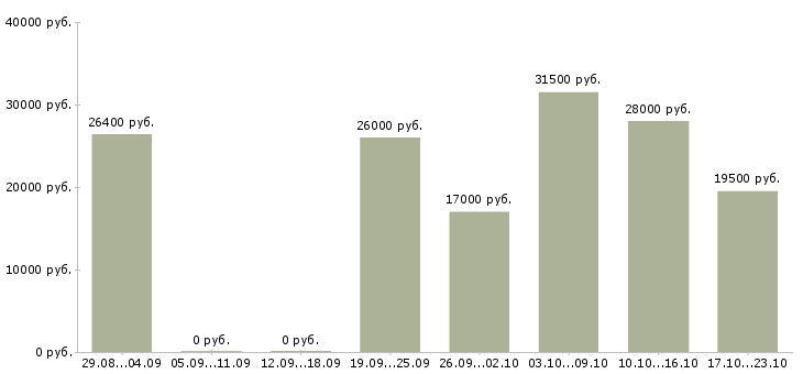 Вакансии консультант оператор в Саратове - Медиана зарплат консультант оператор в Саратове за 2 месяца