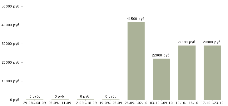 Вакансии курьер представитель в Дзержинске - Медиана зарплат курьер представитель в Дзержинске за 2 месяца