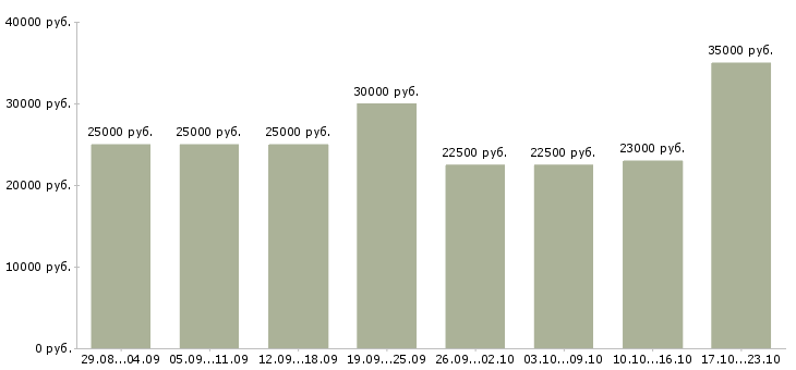 Вакансии менеджер в интернете в Кирове - Медиана зарплат менеджер в интернете в Кирове за 2 месяца