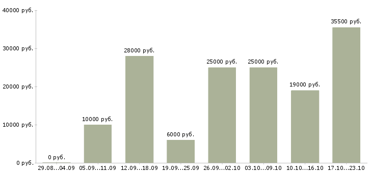 Вакансии менеджер на дому в Новосибирске - Медиана зарплат менеджер на дому в Новосибирске за 2 месяца