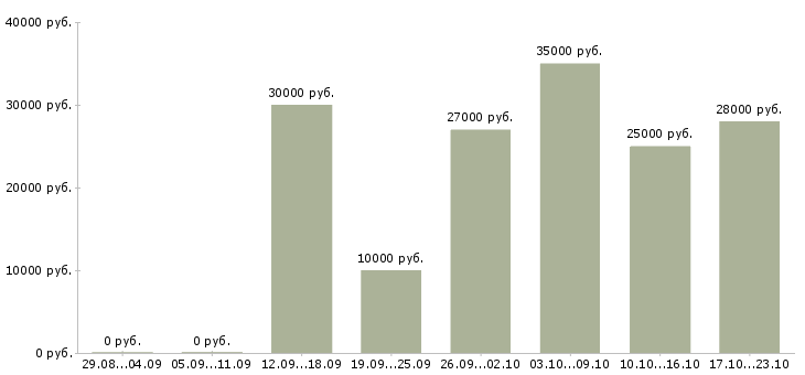 Вакансии менеджер оператор в Хабаровске - Медиана зарплат менеджер оператор в Хабаровске за 2 месяца
