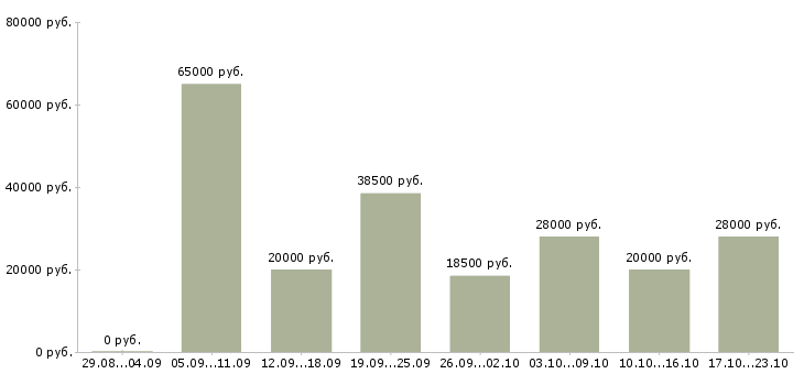 Вакансии менеджер офис менеджер в Калининграде - Медиана зарплат менеджер офис менеджер в Калининграде за 2 месяца