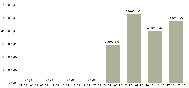 Вакансии менеджер офиса продаж в Белгороде - Медиана зарплат менеджер офиса продаж в Белгороде за 2 месяца